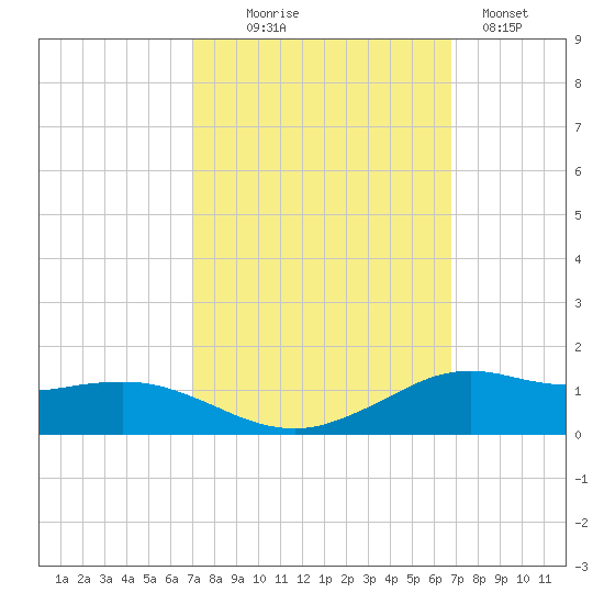 Lawma tide chart for Saturday, October 5, 2024