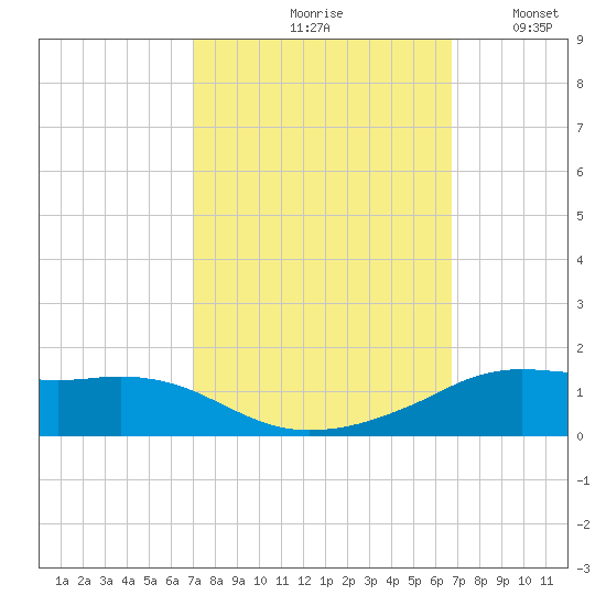 Lawma tide chart for Monday, October 7, 2024