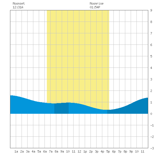 Lawma tide chart for Sunday, November 10, 2024