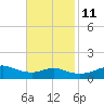 Lawma tide chart for Monday, November 11, 2024