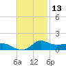 Lawma tide chart for Wednesday, November 13, 2024