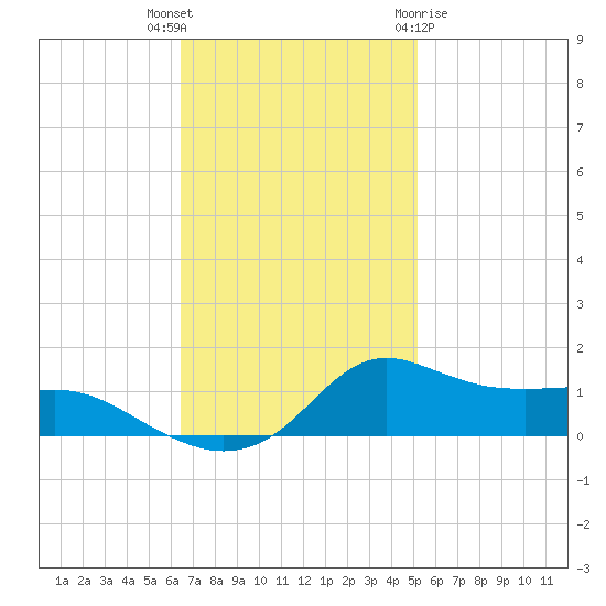 Lawma tide chart for Thursday, November 14, 2024