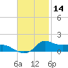 Lawma tide chart for Thursday, November 14, 2024
