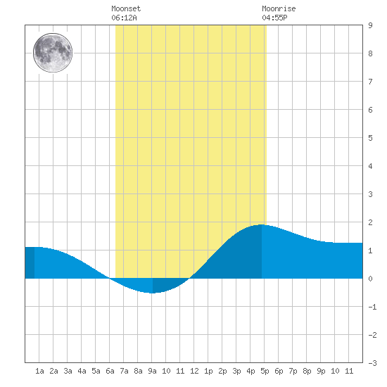 Lawma tide chart for Friday, November 15, 2024