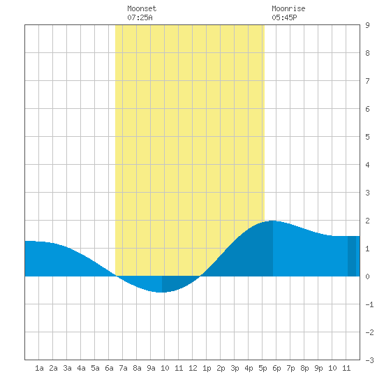 Lawma tide chart for Saturday, November 16, 2024