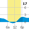 Lawma tide chart for Sunday, November 17, 2024