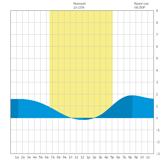 Lawma tide chart for Tuesday, November 19, 2024