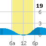 Lawma tide chart for Tuesday, November 19, 2024