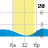 Lawma tide chart for Wednesday, November 20, 2024