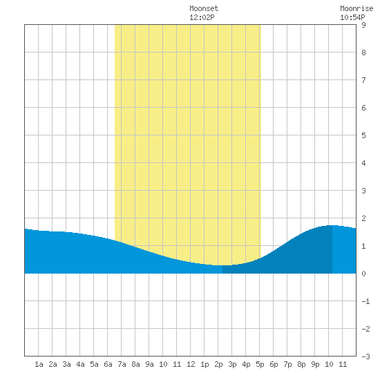 Lawma tide chart for Thursday, November 21, 2024