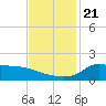 Lawma tide chart for Thursday, November 21, 2024