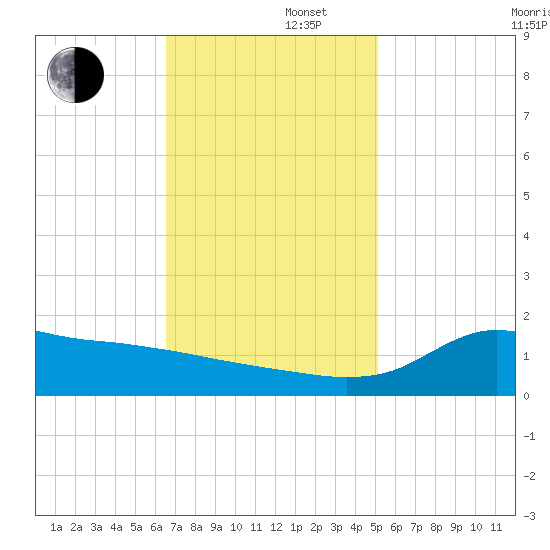 Lawma tide chart for Friday, November 22, 2024