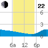 Lawma tide chart for Friday, November 22, 2024