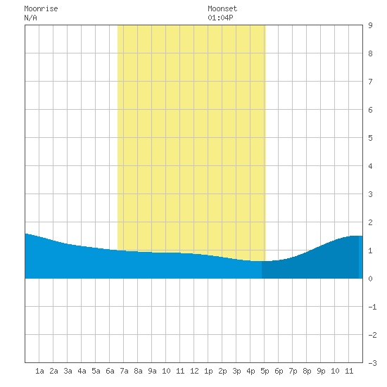 Lawma tide chart for Saturday, November 23, 2024