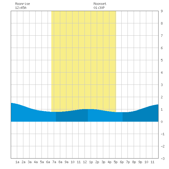 Lawma tide chart for Sunday, November 24, 2024