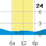 Lawma tide chart for Sunday, November 24, 2024
