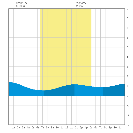 Lawma tide chart for Monday, November 25, 2024