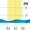 Lawma tide chart for Monday, November 25, 2024