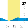 Lawma tide chart for Wednesday, November 27, 2024