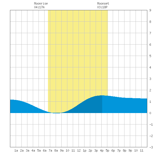 Lawma tide chart for Thursday, November 28, 2024