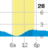 Lawma tide chart for Thursday, November 28, 2024