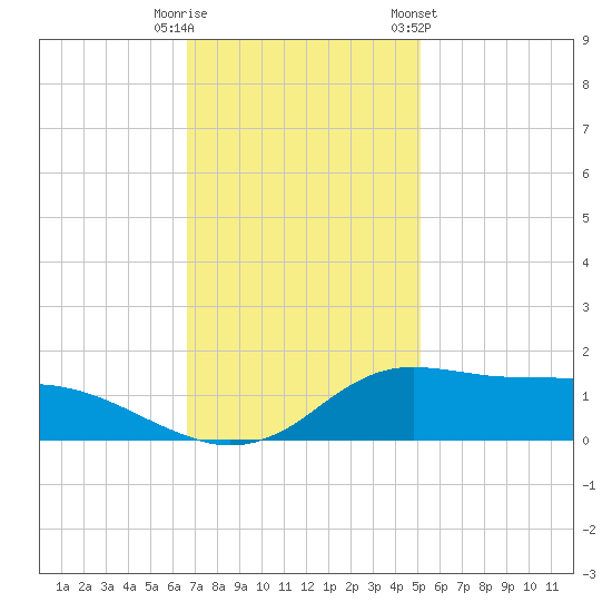 Lawma tide chart for Friday, November 29, 2024