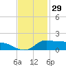 Lawma tide chart for Friday, November 29, 2024