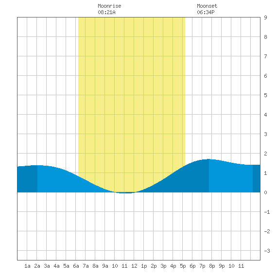 Lawma tide chart for Sunday, November 3, 2024