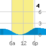 Lawma tide chart for Monday, November 4, 2024