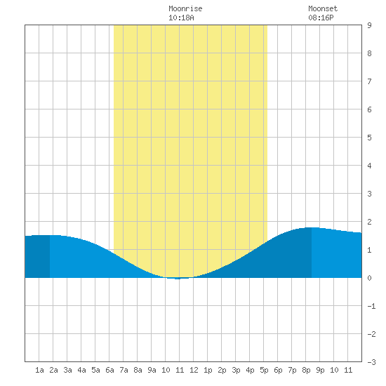 Lawma tide chart for Tuesday, November 5, 2024