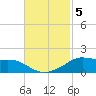 Lawma tide chart for Tuesday, November 5, 2024