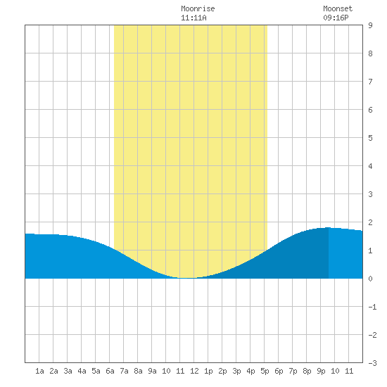 Lawma tide chart for Wednesday, November 6, 2024