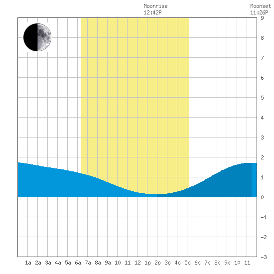 Lawma tide chart for Friday, November 8, 2024