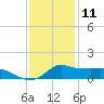 Lawma tide chart for Wednesday, December 11, 2024