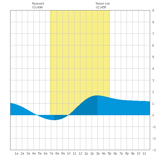 Lawma tide chart for Thursday, December 12, 2024