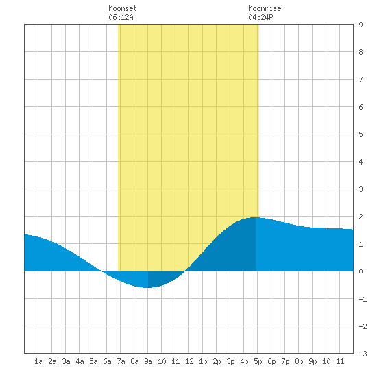Lawma tide chart for Saturday, December 14, 2024