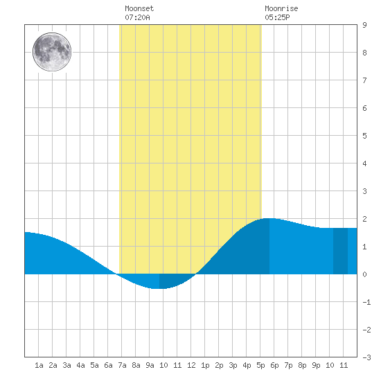 Lawma tide chart for Sunday, December 15, 2024