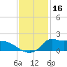 Lawma tide chart for Monday, December 16, 2024