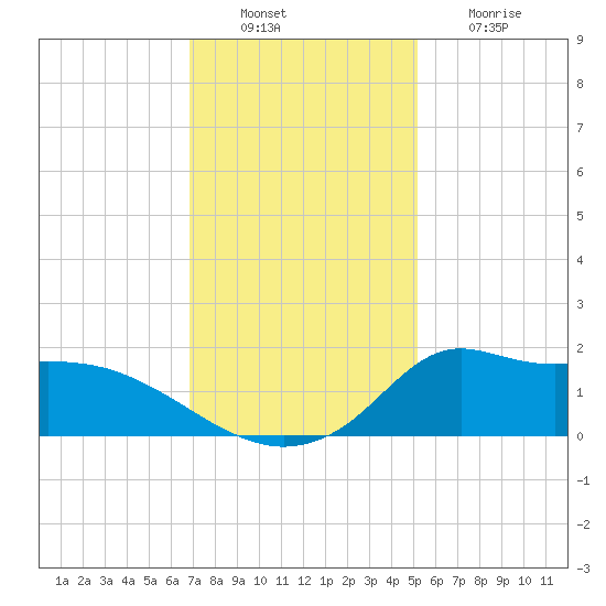Lawma tide chart for Tuesday, December 17, 2024