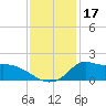 Lawma tide chart for Tuesday, December 17, 2024
