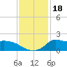 Lawma tide chart for Wednesday, December 18, 2024