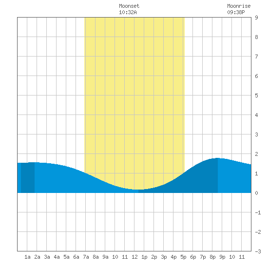 Lawma tide chart for Thursday, December 19, 2024