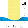 Lawma tide chart for Thursday, December 19, 2024
