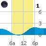 Lawma tide chart for Sunday, December 1, 2024