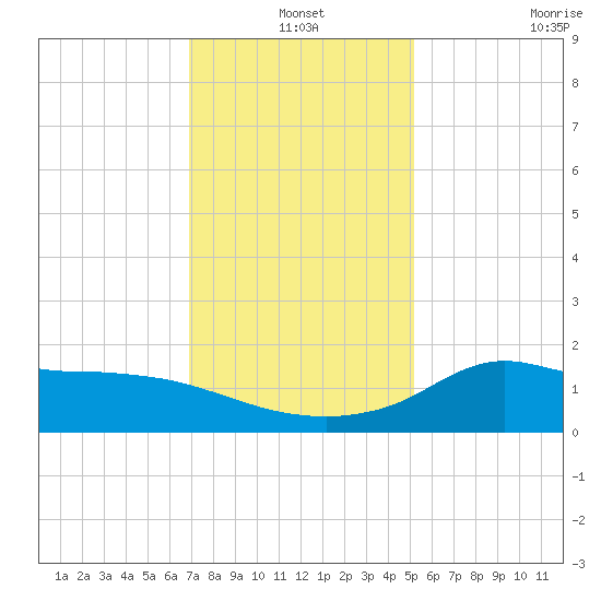 Lawma tide chart for Friday, December 20, 2024