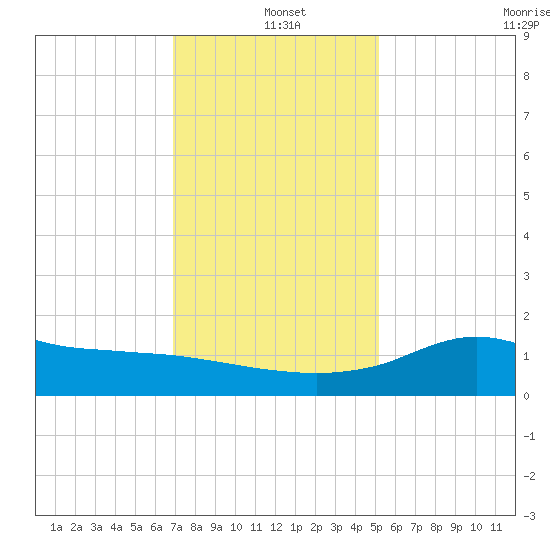 Lawma tide chart for Saturday, December 21, 2024