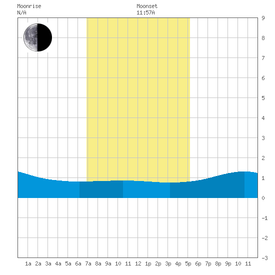 Lawma tide chart for Sunday, December 22, 2024