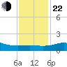 Lawma tide chart for Sunday, December 22, 2024