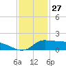 Lawma tide chart for Friday, December 27, 2024