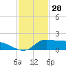 Lawma tide chart for Saturday, December 28, 2024